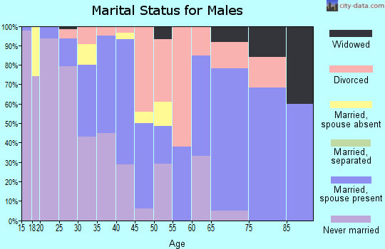 Zip code 59526 marital status for males