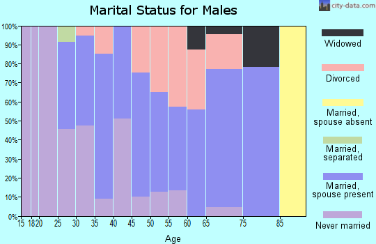 Zip code 59632 marital status for males