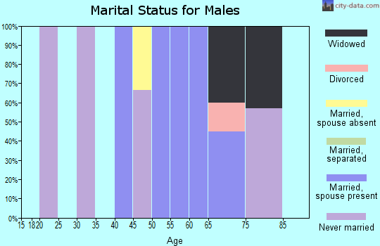 Zip code 59633 marital status for males