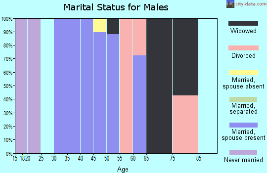 Zip code 59638 marital status for males
