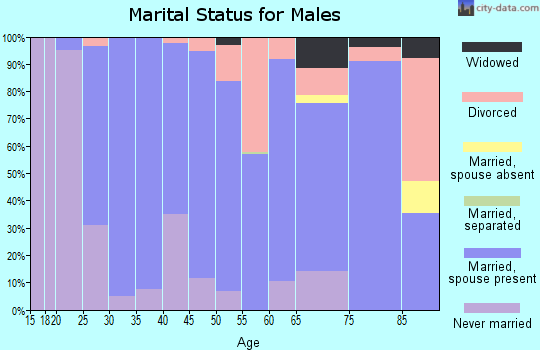 Zip code 59644 marital status for males