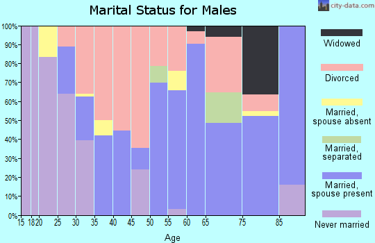 Zip code 59645 marital status for males