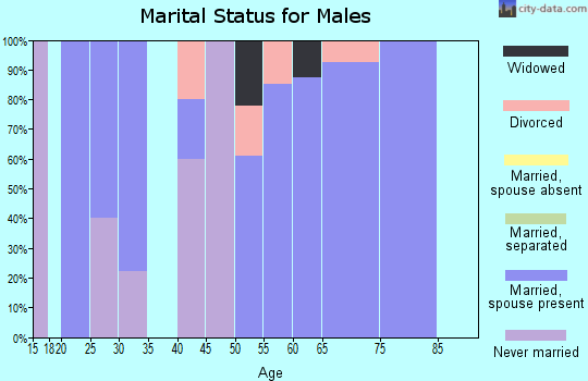Zip code 59648 marital status for males