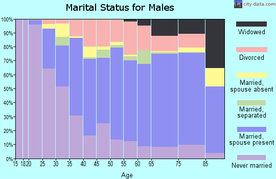 Zip code 59701 marital status for males
