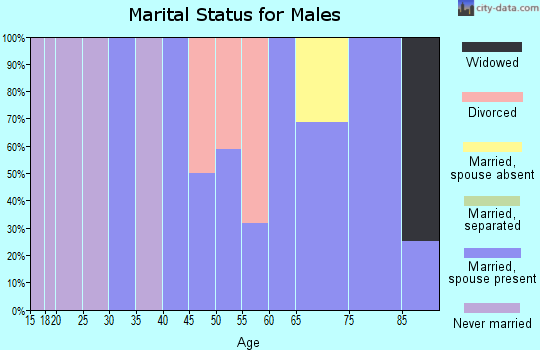 Zip code 59710 marital status for males