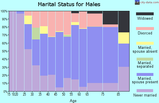 Zip code 59711 marital status for males