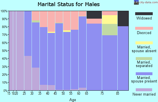 Zip code 59714 marital status for males