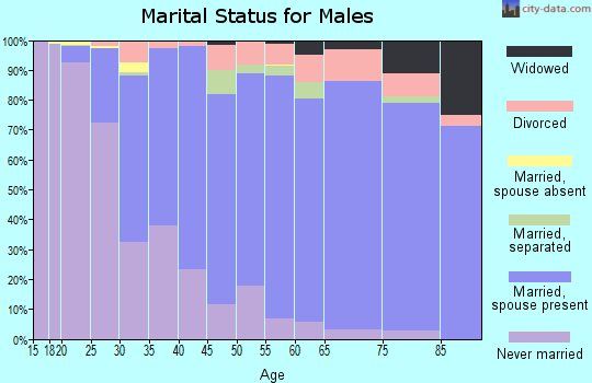 Zip code 59718 marital status for males