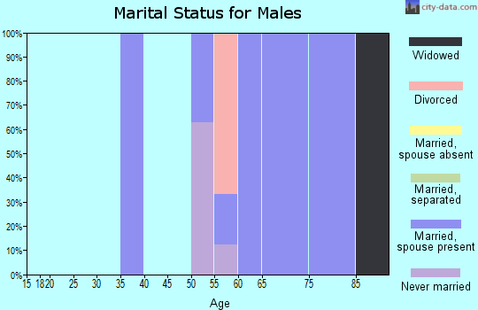 Zip code 59720 marital status for males