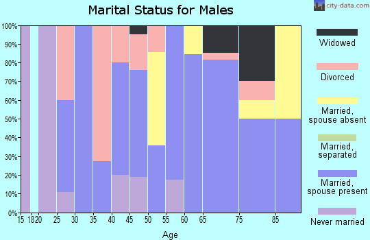 Zip code 59721 marital status for males