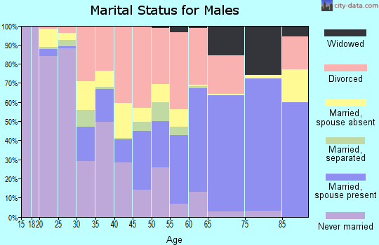 Zip code 59722 marital status for males