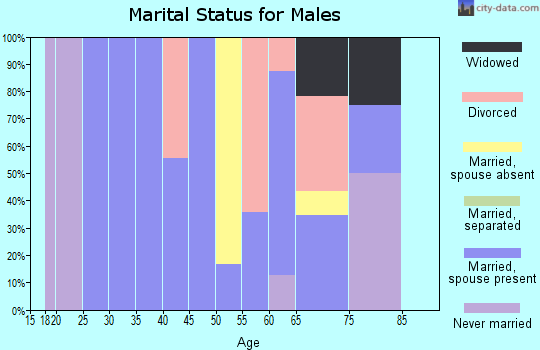 Zip code 59727 marital status for males