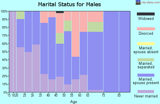Zip code 59730 marital status for males