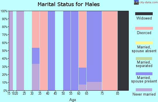 Zip code 59731 marital status for males