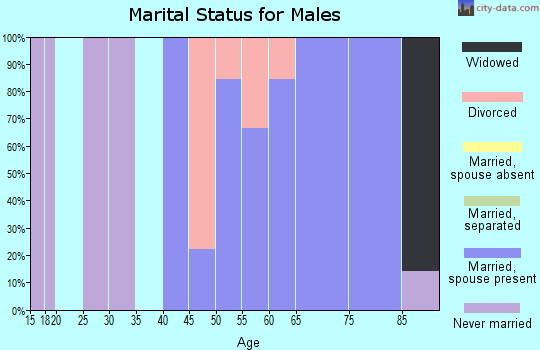 Zip code 59736 marital status for males
