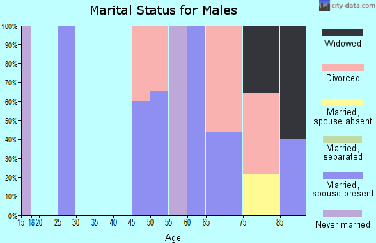 Zip code 59751 marital status for males