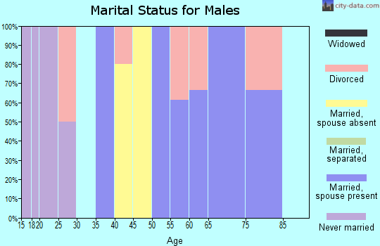 Zip code 59755 marital status for males