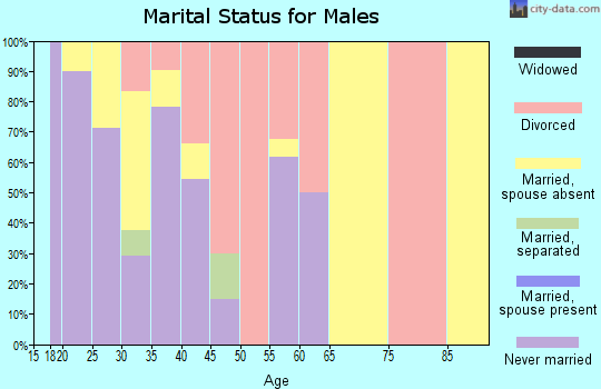 Zip code 59756 marital status for males