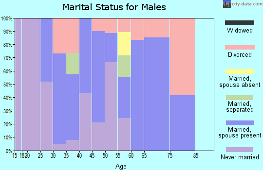Zip code 59758 marital status for males