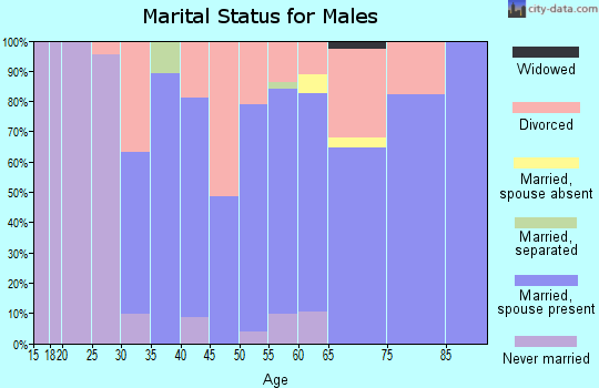 Zip code 59759 marital status for males