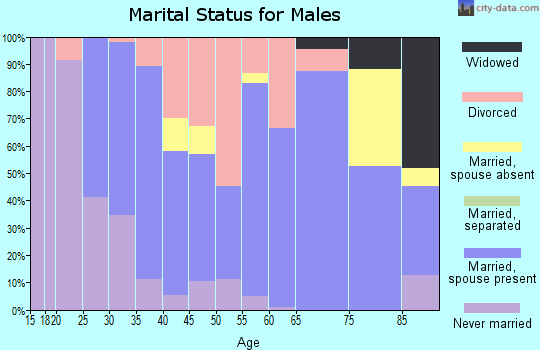 Zip code 59804 marital status for males
