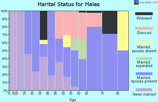 Zip code 59820 marital status for males