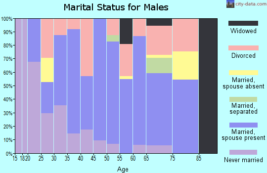 Zip code 59821 marital status for males