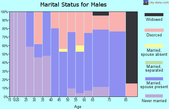 Zip code 59823 marital status for males