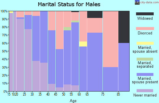 Zip code 59824 marital status for males
