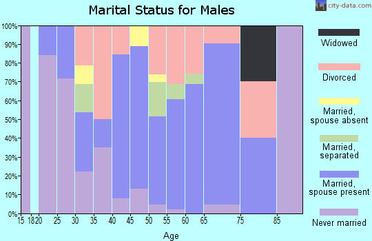 Zip code 59825 marital status for males