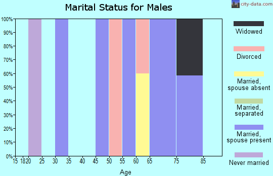 Zip code 59827 marital status for males