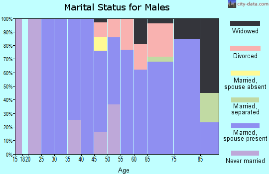 Zip code 59828 marital status for males