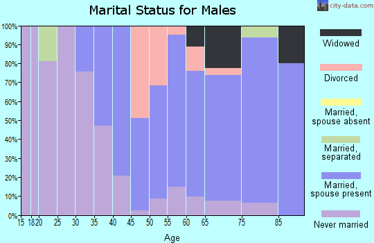 Zip code 59829 marital status for males