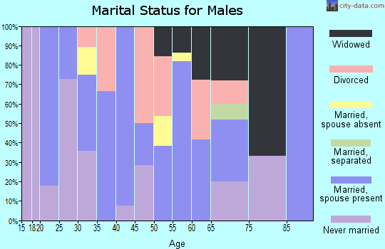 Zip code 59831 marital status for males