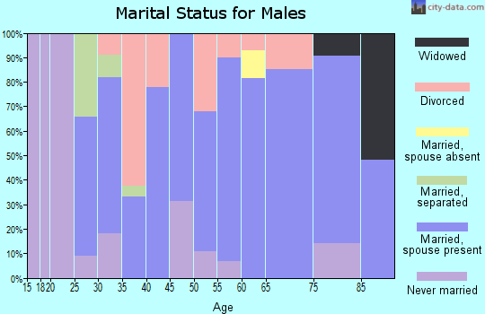 Zip code 59832 marital status for males