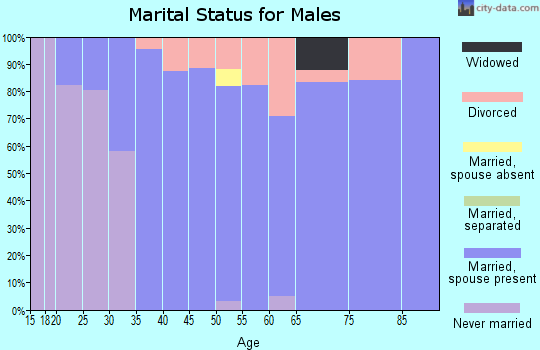 Zip code 59833 marital status for males