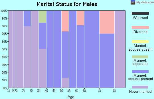 Zip code 59834 marital status for males
