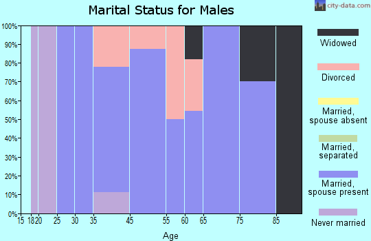 Zip code 59836 marital status for males