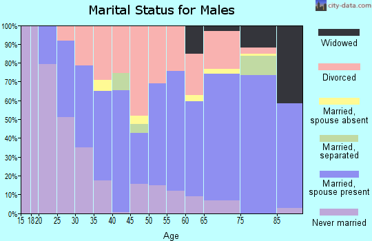 Zip code 59840 marital status for males
