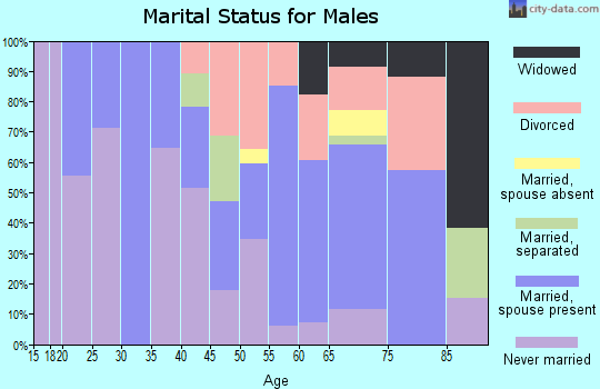 Zip code 59845 marital status for males