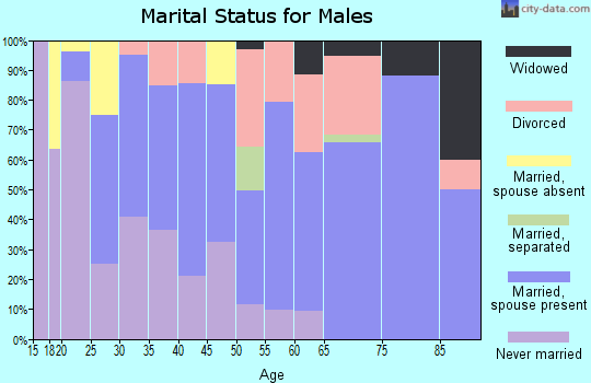 Zip code 59865 marital status for males