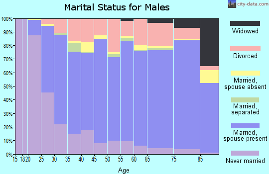Zip code 59901 marital status for males