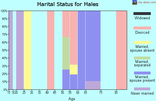 Zip code 59914 marital status for males
