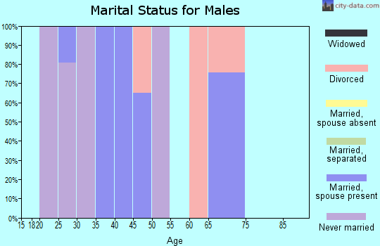 Zip code 59915 marital status for males