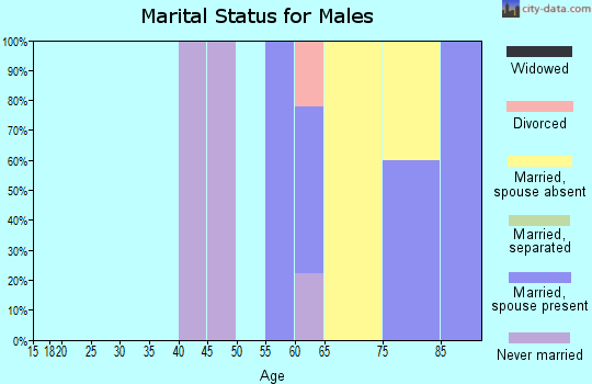 Zip code 59916 marital status for males
