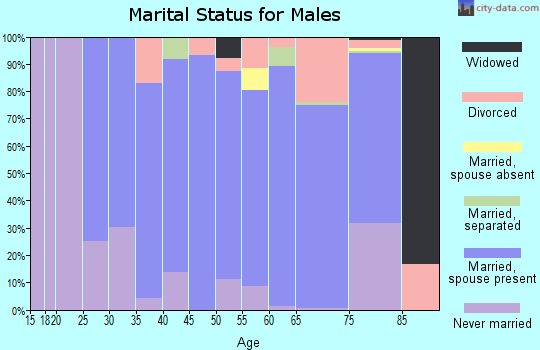 Zip code 59917 marital status for males