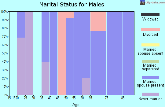 Zip code 59918 marital status for males