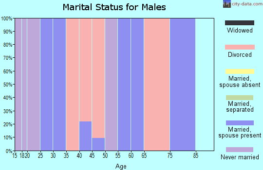 Zip code 59919 marital status for males