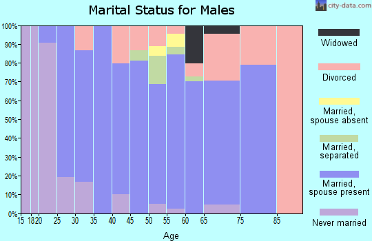 Zip code 59920 marital status for males