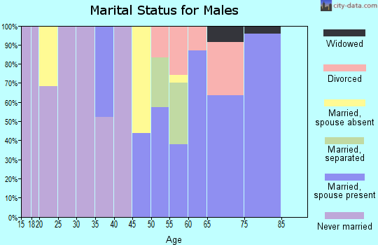 Zip code 59922 marital status for males